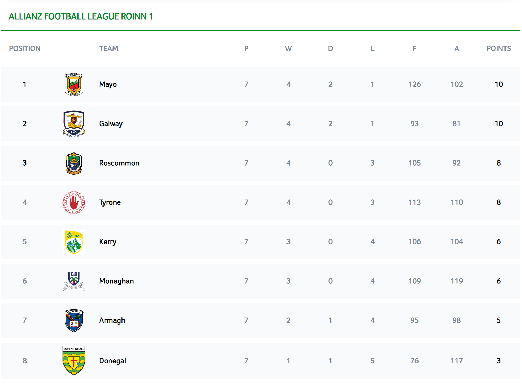 3D Allianz League 1 Table