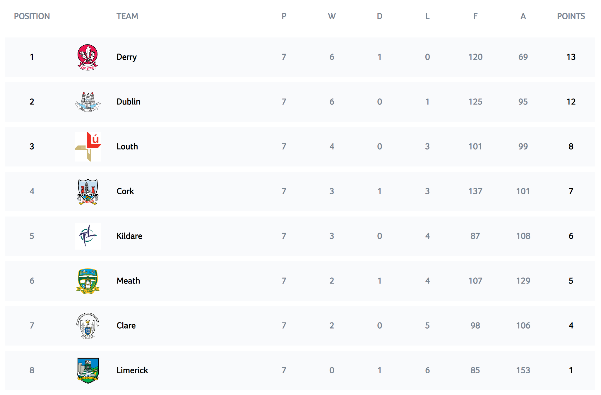 3D Allianz League 2 Table